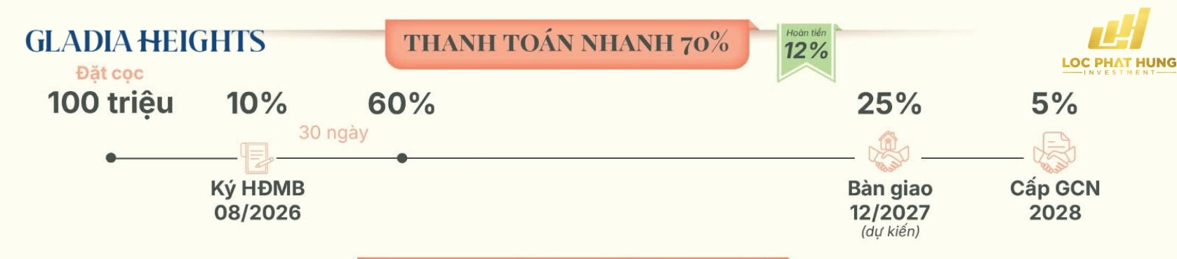 Lịch Thanh Toán Mua Căn Hộ Chung Cư Gladia Heights Phường Bình Trưng